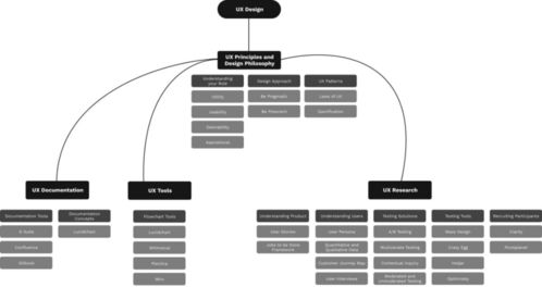 洞察Google UX設計師的關鍵技能 射頻技術整體解決方案的設計