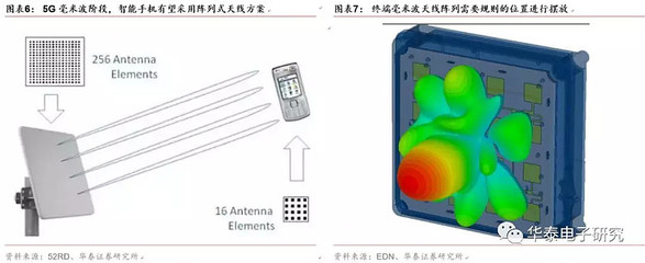 【華泰電子周觀點】關注天線技術路徑變化、3C射頻前端小型化帶來的投資機遇