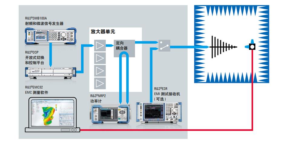 以最經濟方式保證產品EMC質量 射頻技術整體解決方案的設計